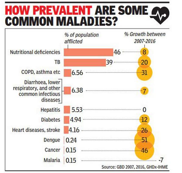 Common Maladies